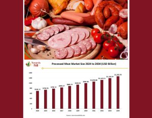 گسترش سهم بازار فرآورده‌های گوشتی در زنجیره ارزش جهانی تا یک تریلیون دلار